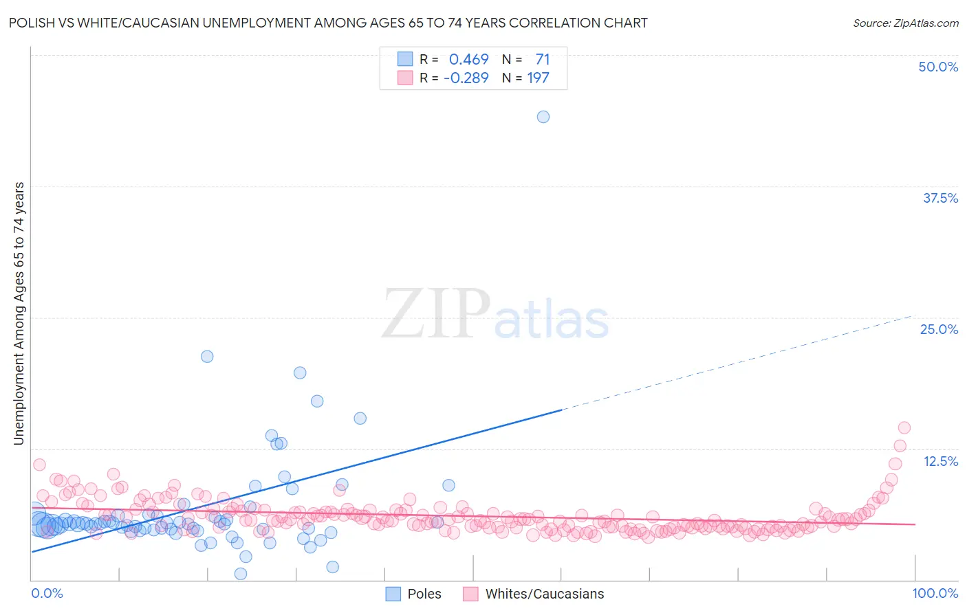 Polish vs White/Caucasian Unemployment Among Ages 65 to 74 years