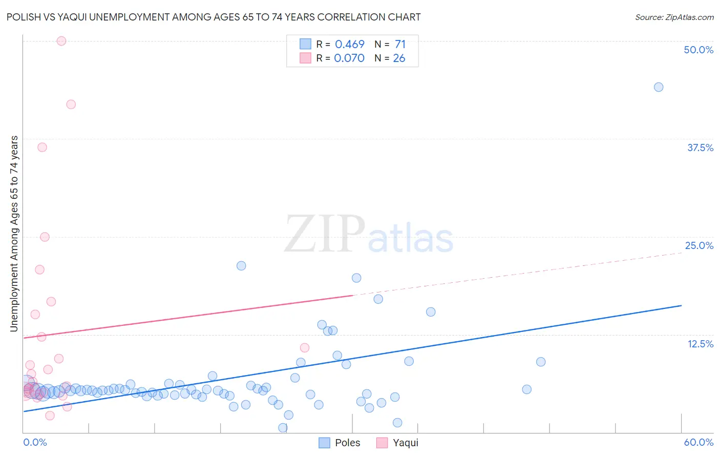 Polish vs Yaqui Unemployment Among Ages 65 to 74 years