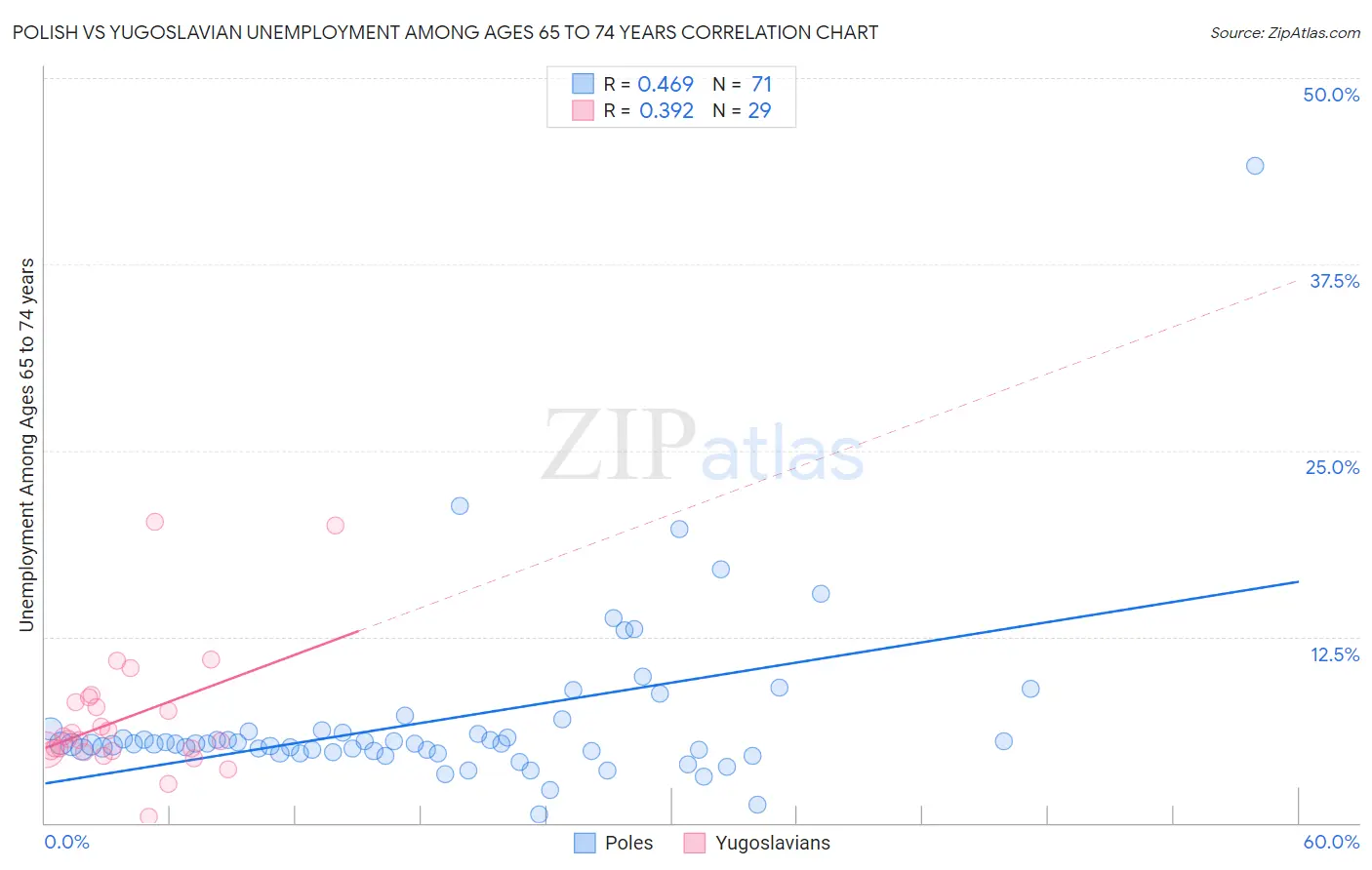 Polish vs Yugoslavian Unemployment Among Ages 65 to 74 years