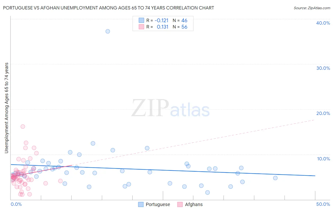 Portuguese vs Afghan Unemployment Among Ages 65 to 74 years
