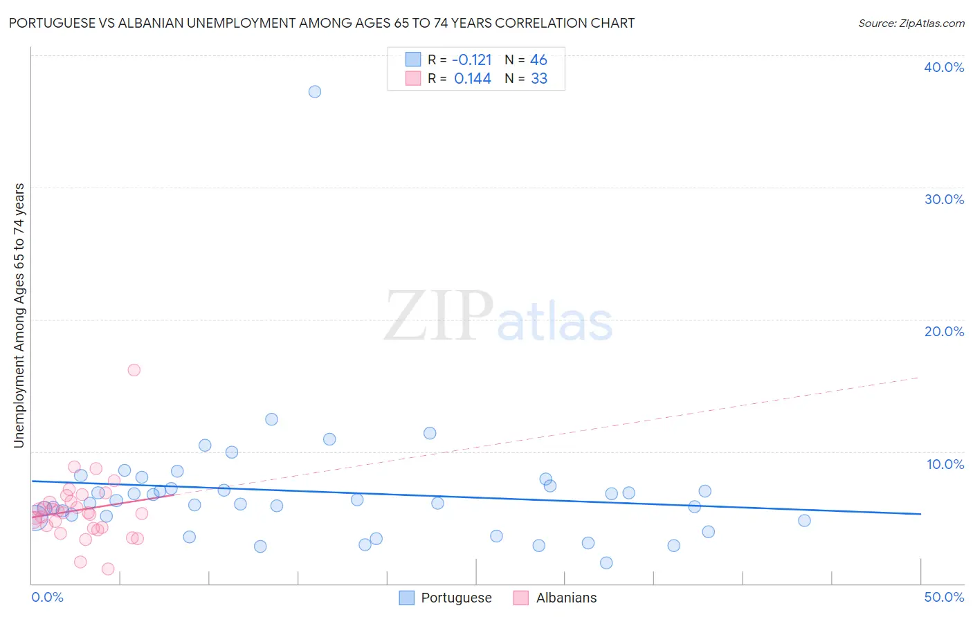 Portuguese vs Albanian Unemployment Among Ages 65 to 74 years