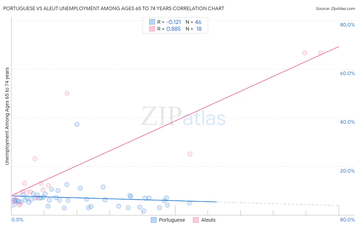 Portuguese vs Aleut Unemployment Among Ages 65 to 74 years