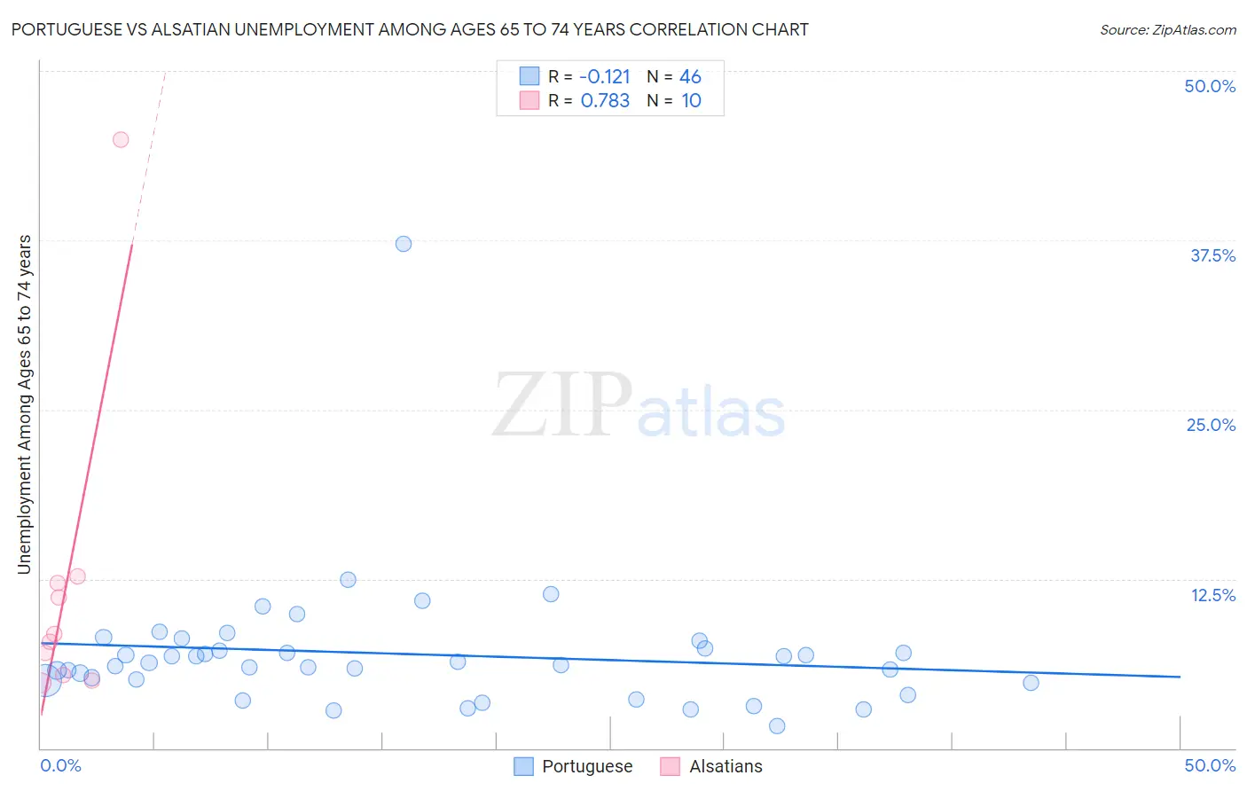 Portuguese vs Alsatian Unemployment Among Ages 65 to 74 years