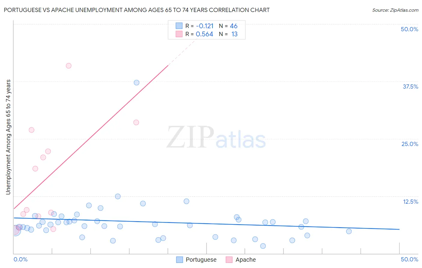 Portuguese vs Apache Unemployment Among Ages 65 to 74 years