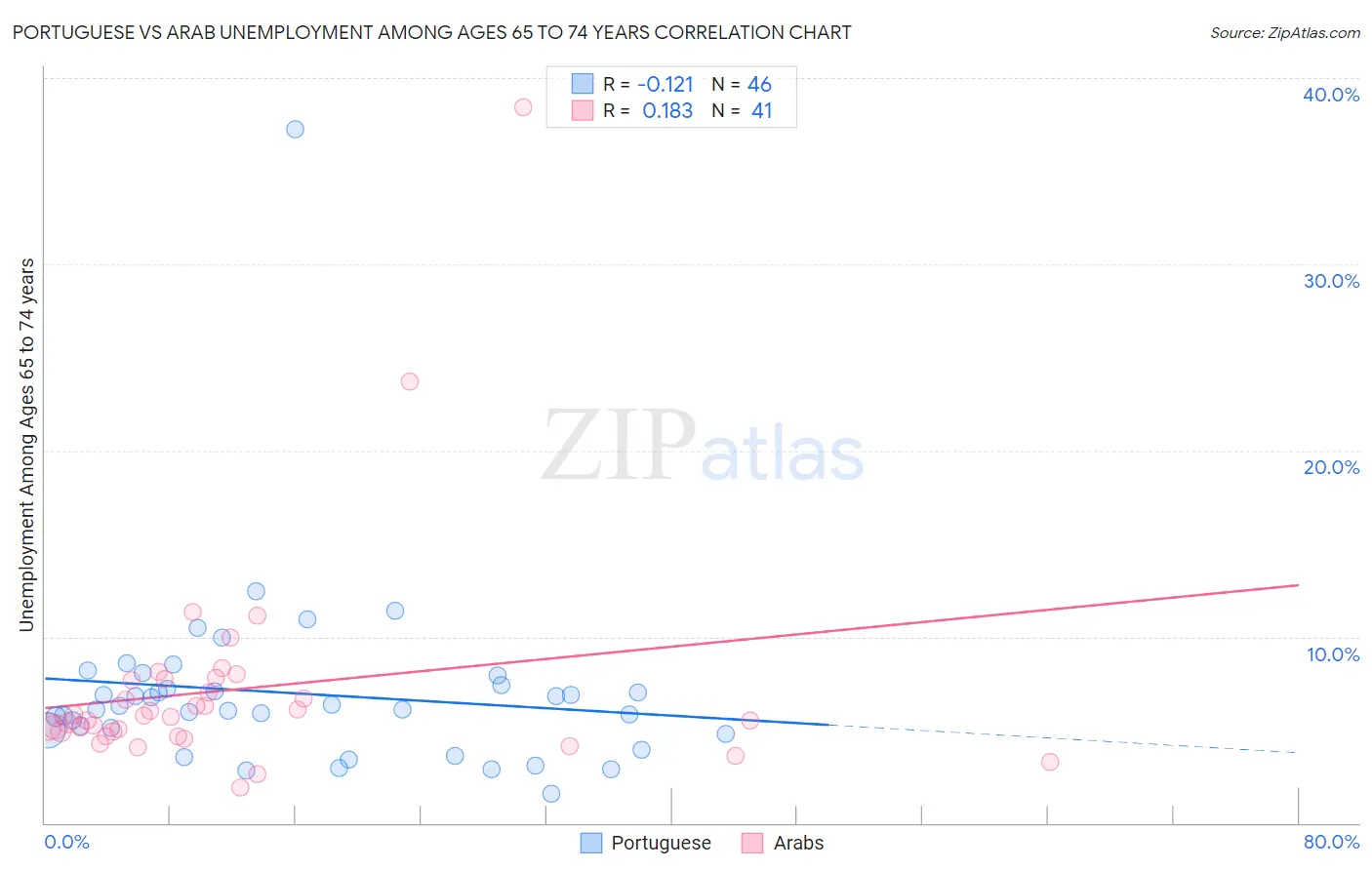 Portuguese vs Arab Unemployment Among Ages 65 to 74 years