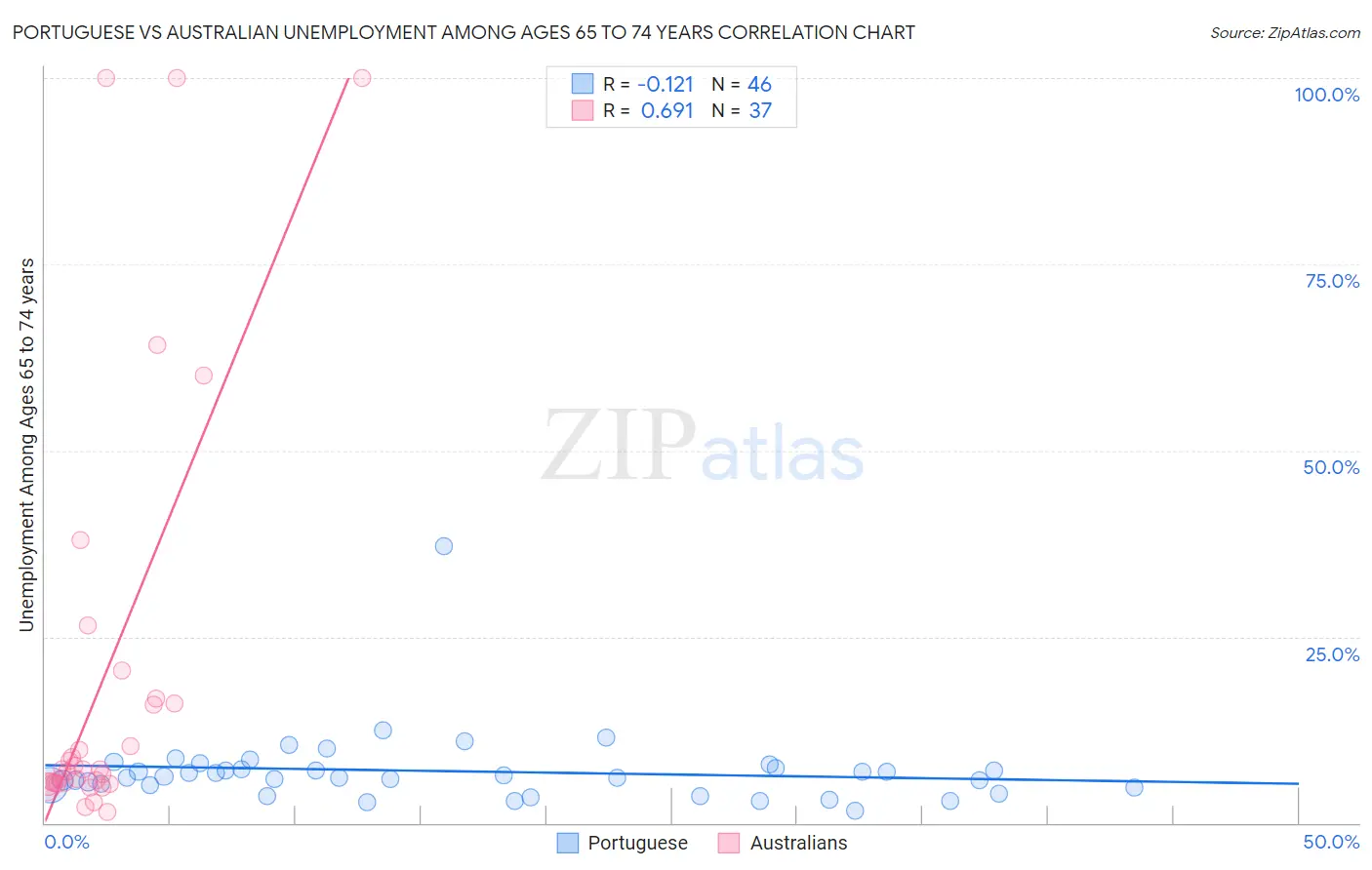 Portuguese vs Australian Unemployment Among Ages 65 to 74 years