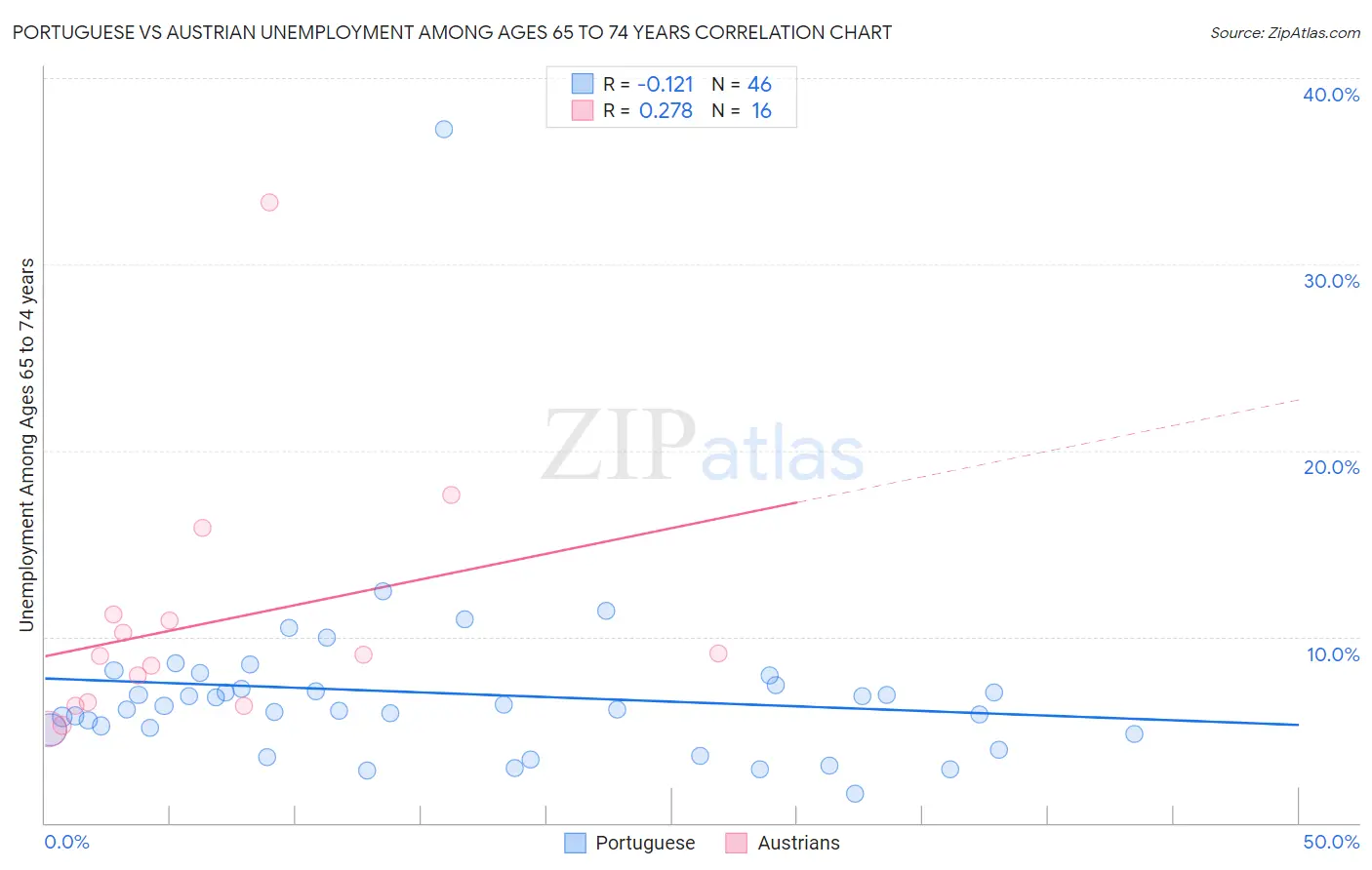 Portuguese vs Austrian Unemployment Among Ages 65 to 74 years