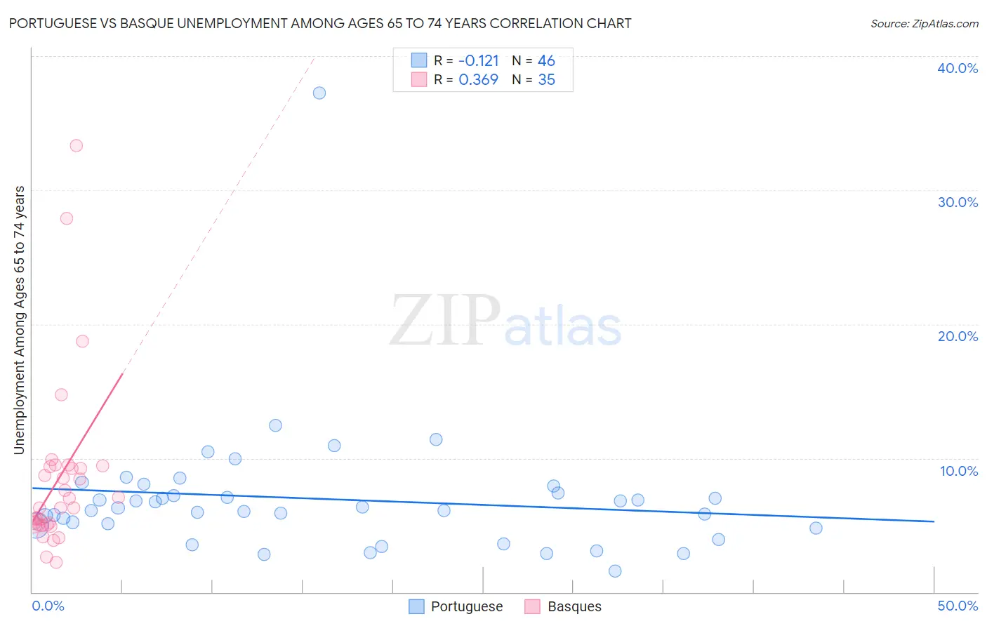 Portuguese vs Basque Unemployment Among Ages 65 to 74 years