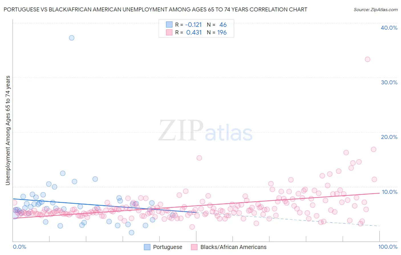 Portuguese vs Black/African American Unemployment Among Ages 65 to 74 years