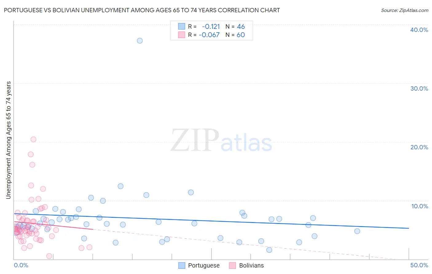 Portuguese vs Bolivian Unemployment Among Ages 65 to 74 years