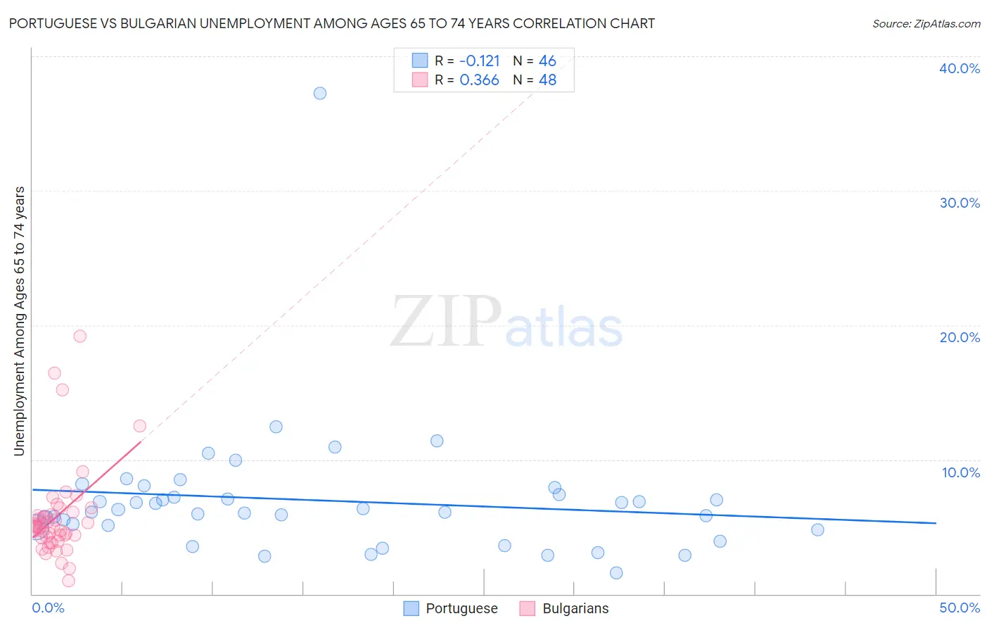 Portuguese vs Bulgarian Unemployment Among Ages 65 to 74 years