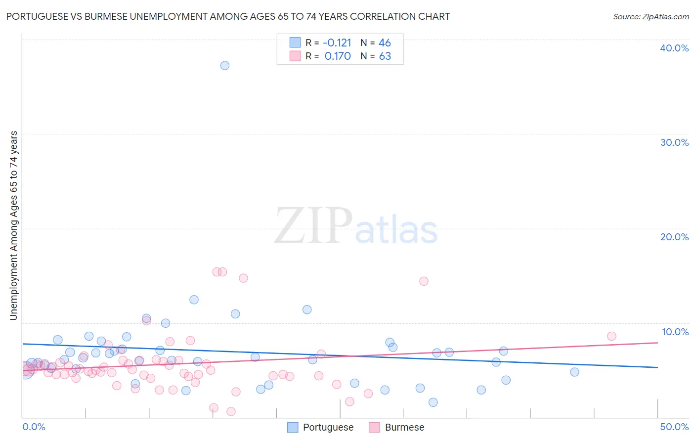 Portuguese vs Burmese Unemployment Among Ages 65 to 74 years