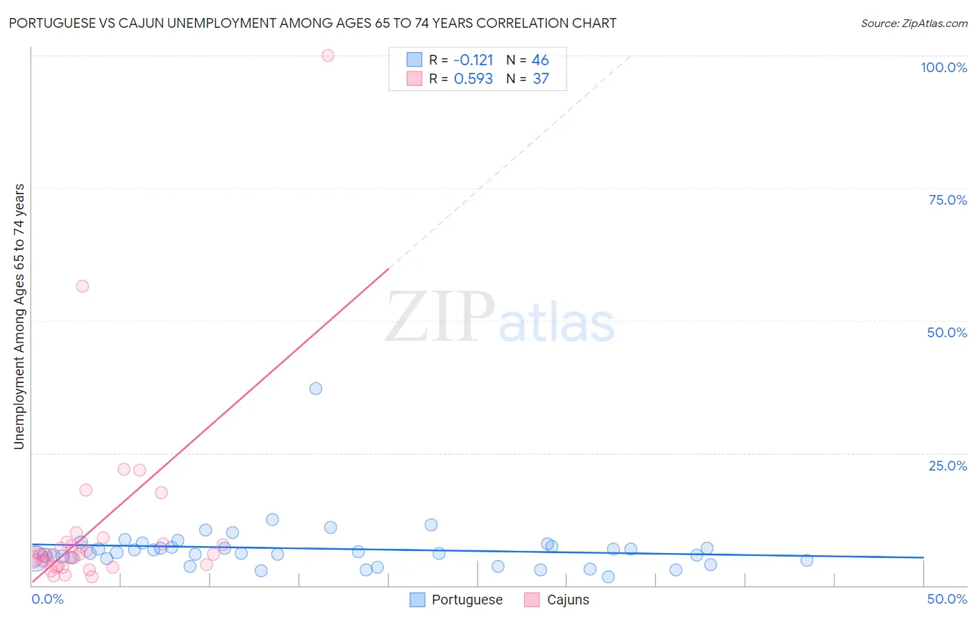 Portuguese vs Cajun Unemployment Among Ages 65 to 74 years