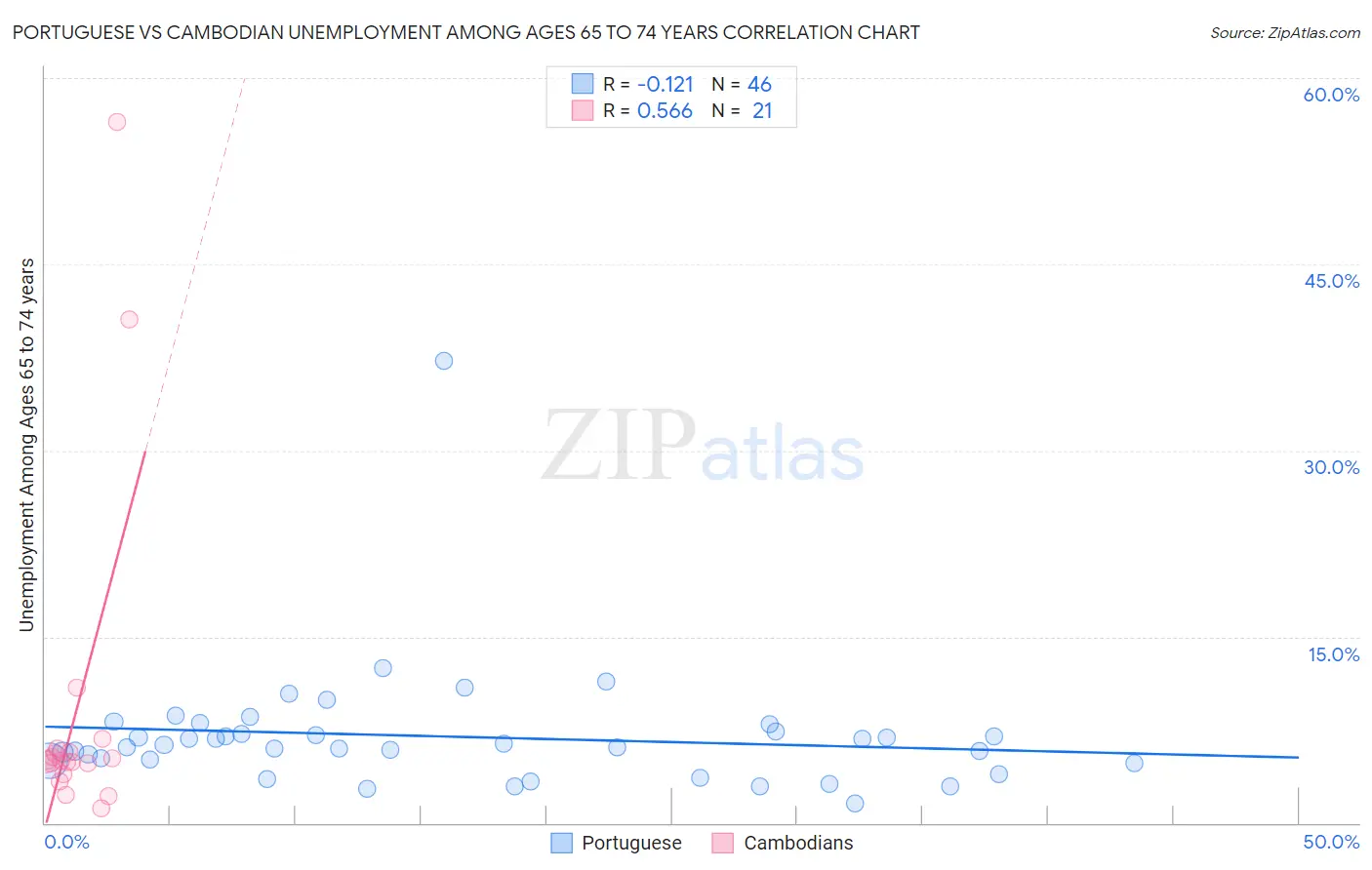 Portuguese vs Cambodian Unemployment Among Ages 65 to 74 years