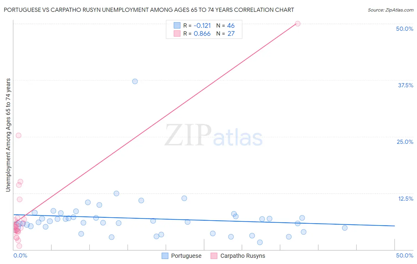 Portuguese vs Carpatho Rusyn Unemployment Among Ages 65 to 74 years