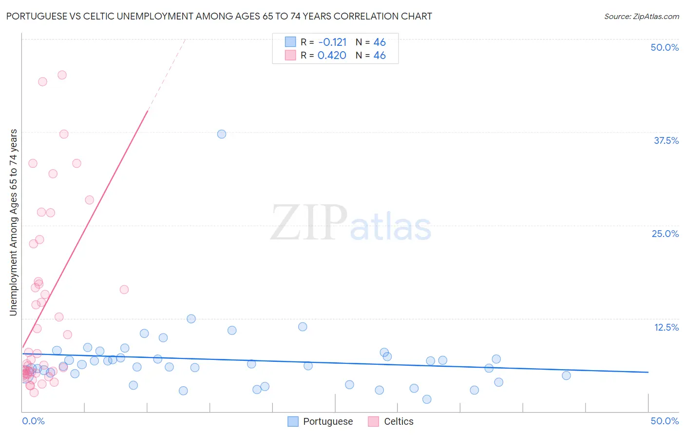 Portuguese vs Celtic Unemployment Among Ages 65 to 74 years