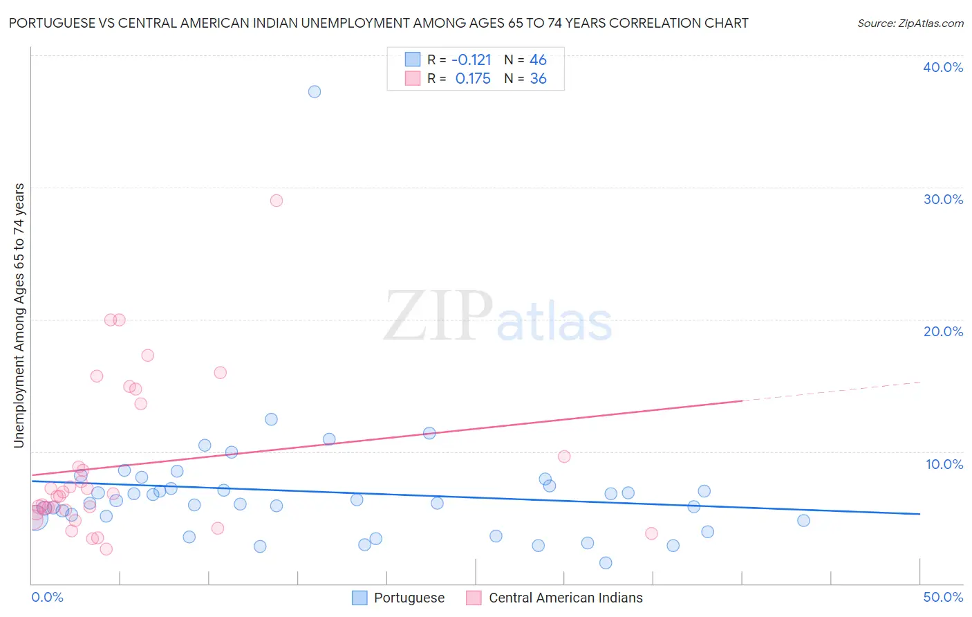 Portuguese vs Central American Indian Unemployment Among Ages 65 to 74 years