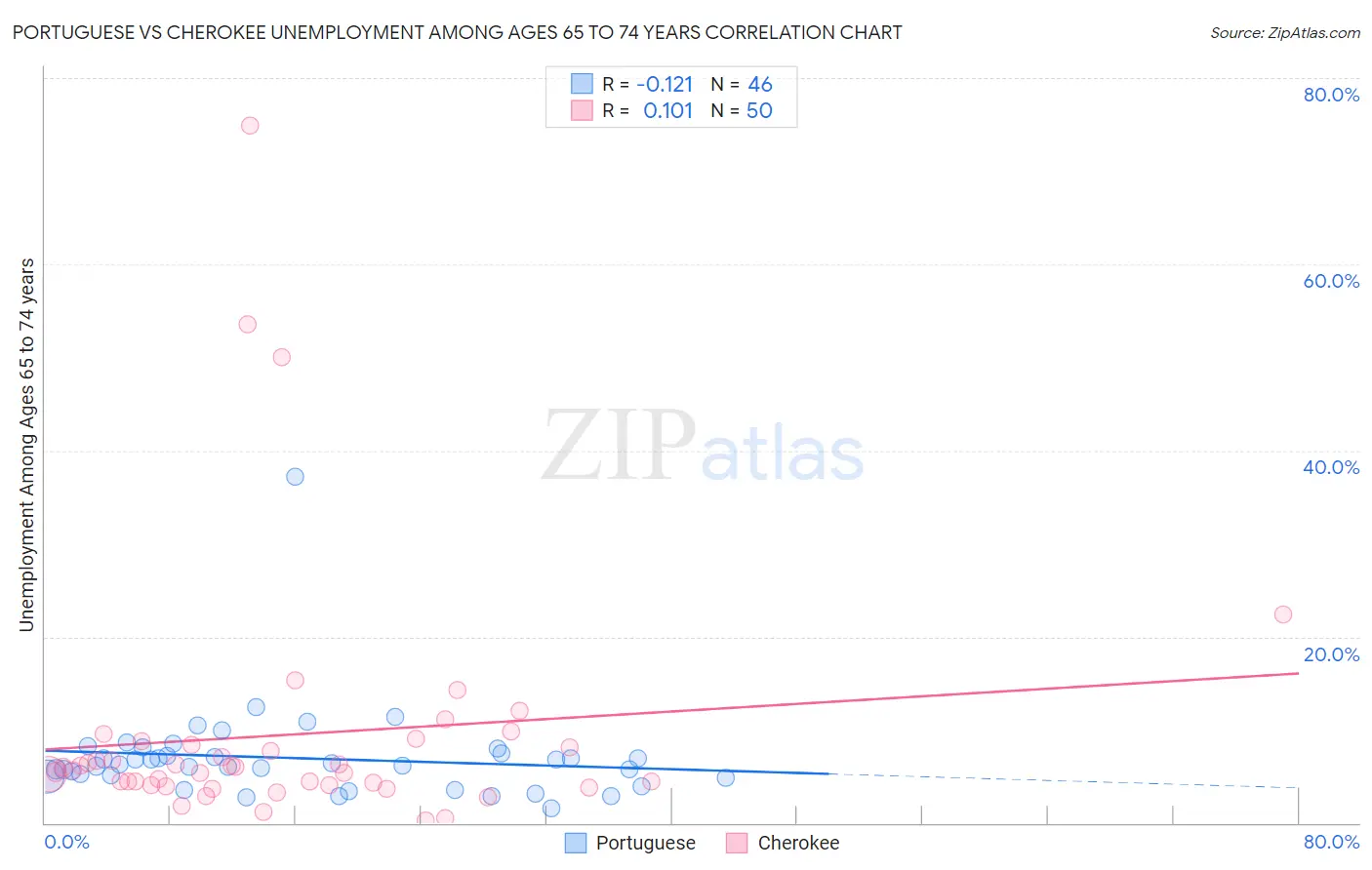 Portuguese vs Cherokee Unemployment Among Ages 65 to 74 years