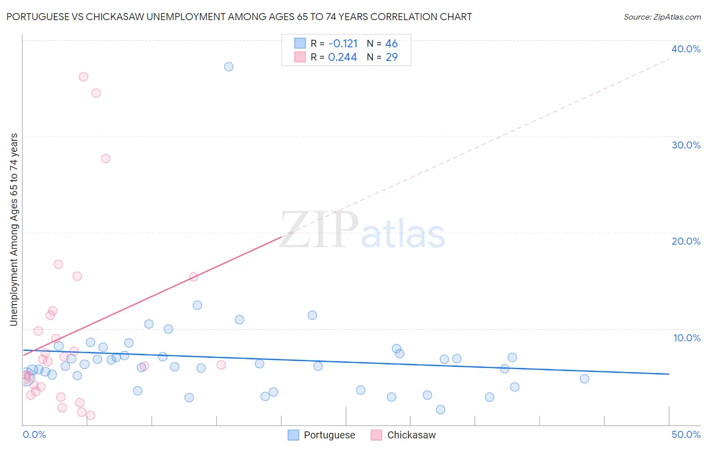 Portuguese vs Chickasaw Unemployment Among Ages 65 to 74 years