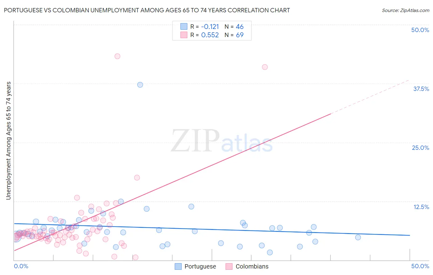Portuguese vs Colombian Unemployment Among Ages 65 to 74 years
