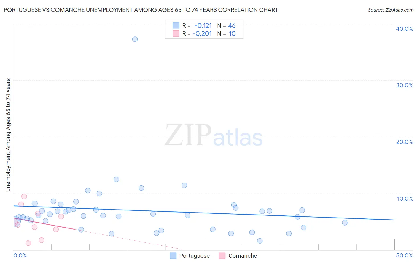 Portuguese vs Comanche Unemployment Among Ages 65 to 74 years