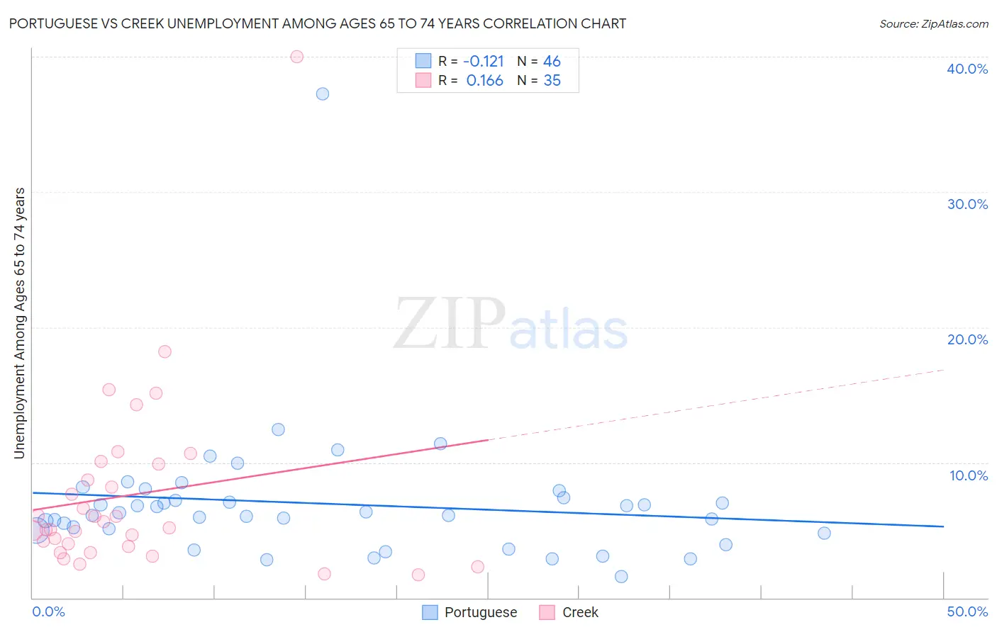 Portuguese vs Creek Unemployment Among Ages 65 to 74 years