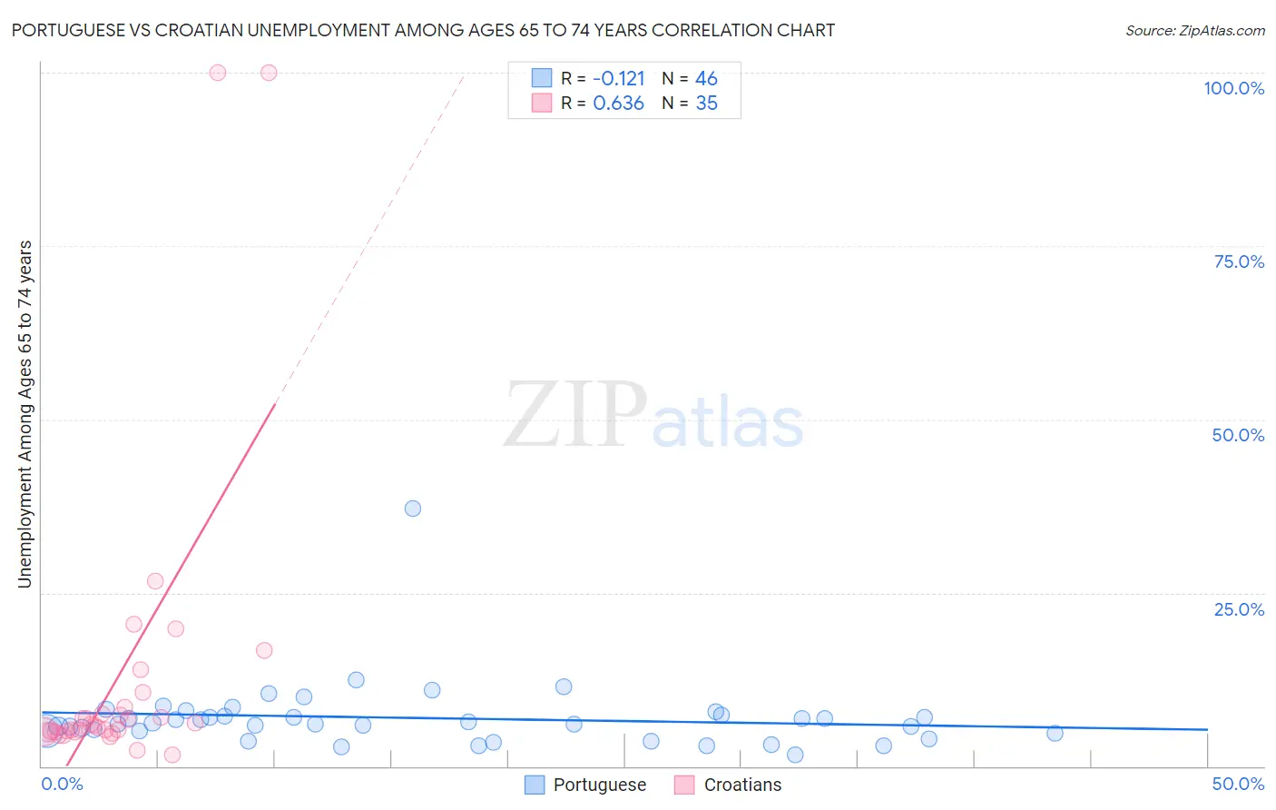 Portuguese vs Croatian Unemployment Among Ages 65 to 74 years