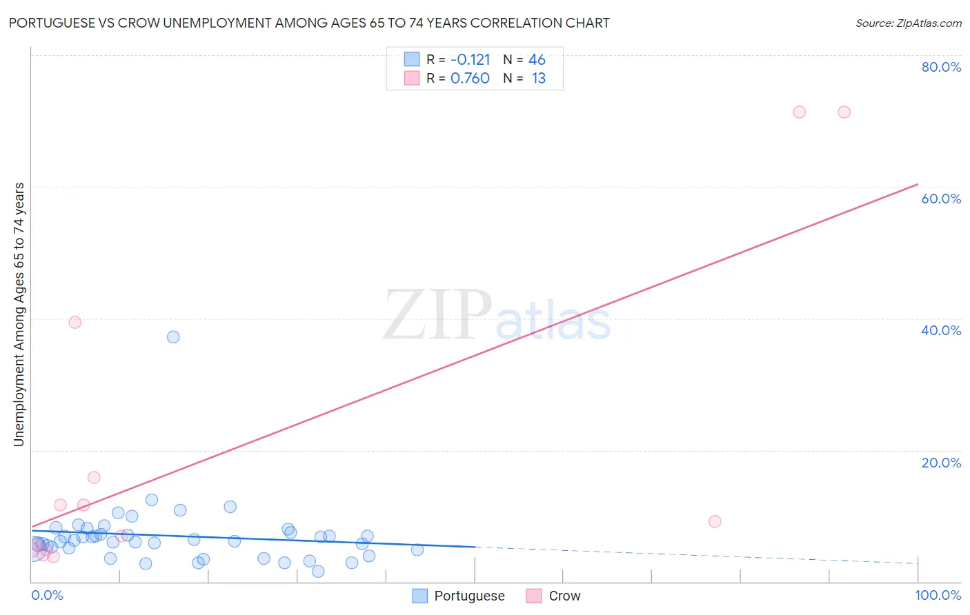 Portuguese vs Crow Unemployment Among Ages 65 to 74 years