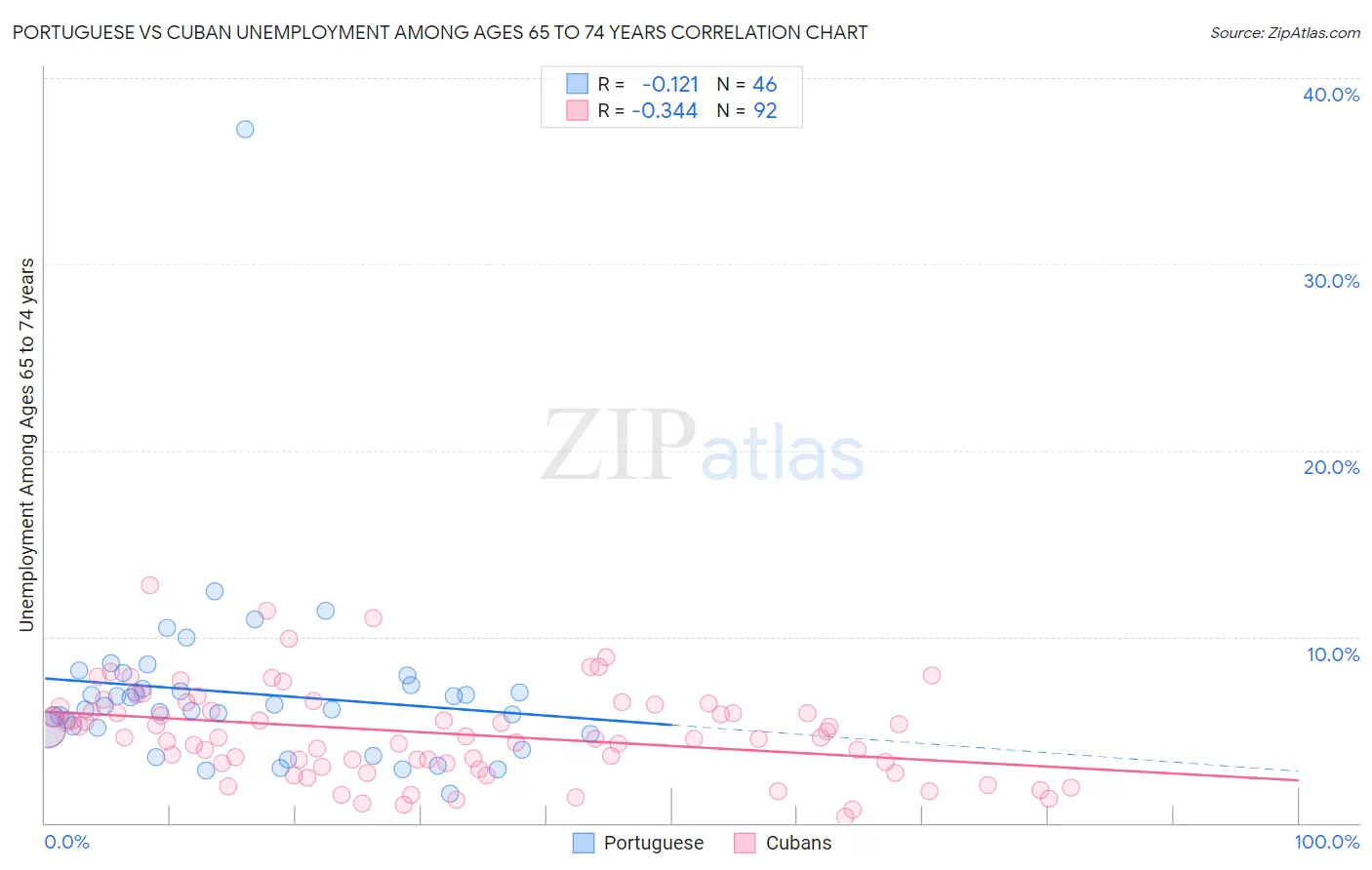 Portuguese vs Cuban Unemployment Among Ages 65 to 74 years