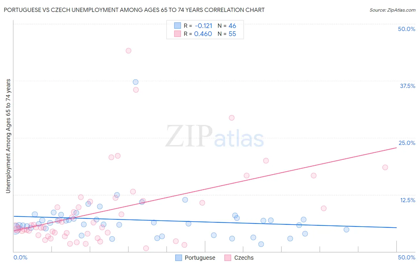 Portuguese vs Czech Unemployment Among Ages 65 to 74 years