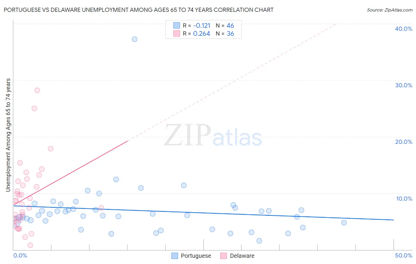 Portuguese vs Delaware Unemployment Among Ages 65 to 74 years