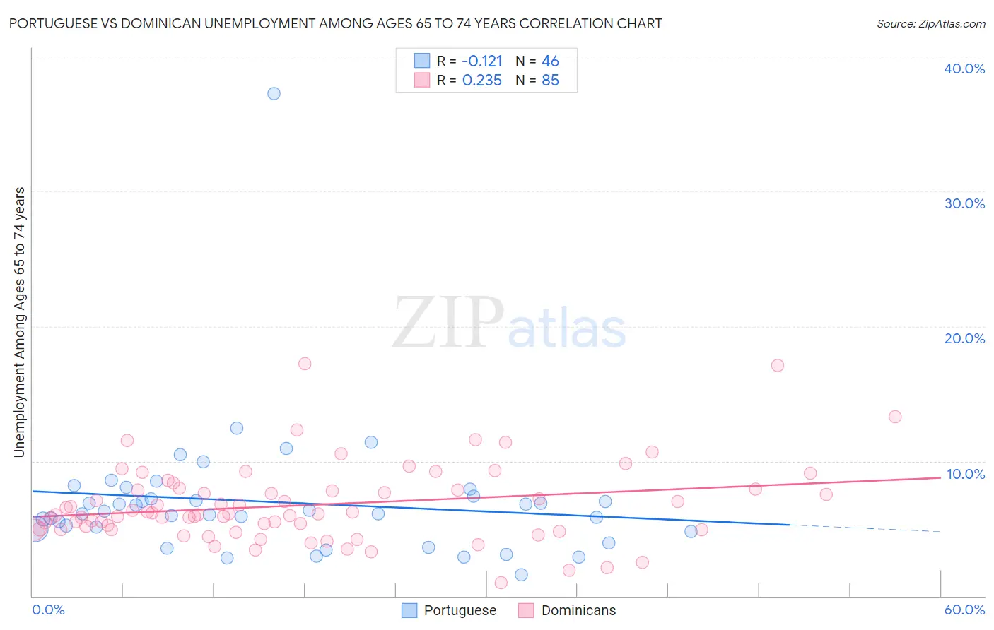 Portuguese vs Dominican Unemployment Among Ages 65 to 74 years
