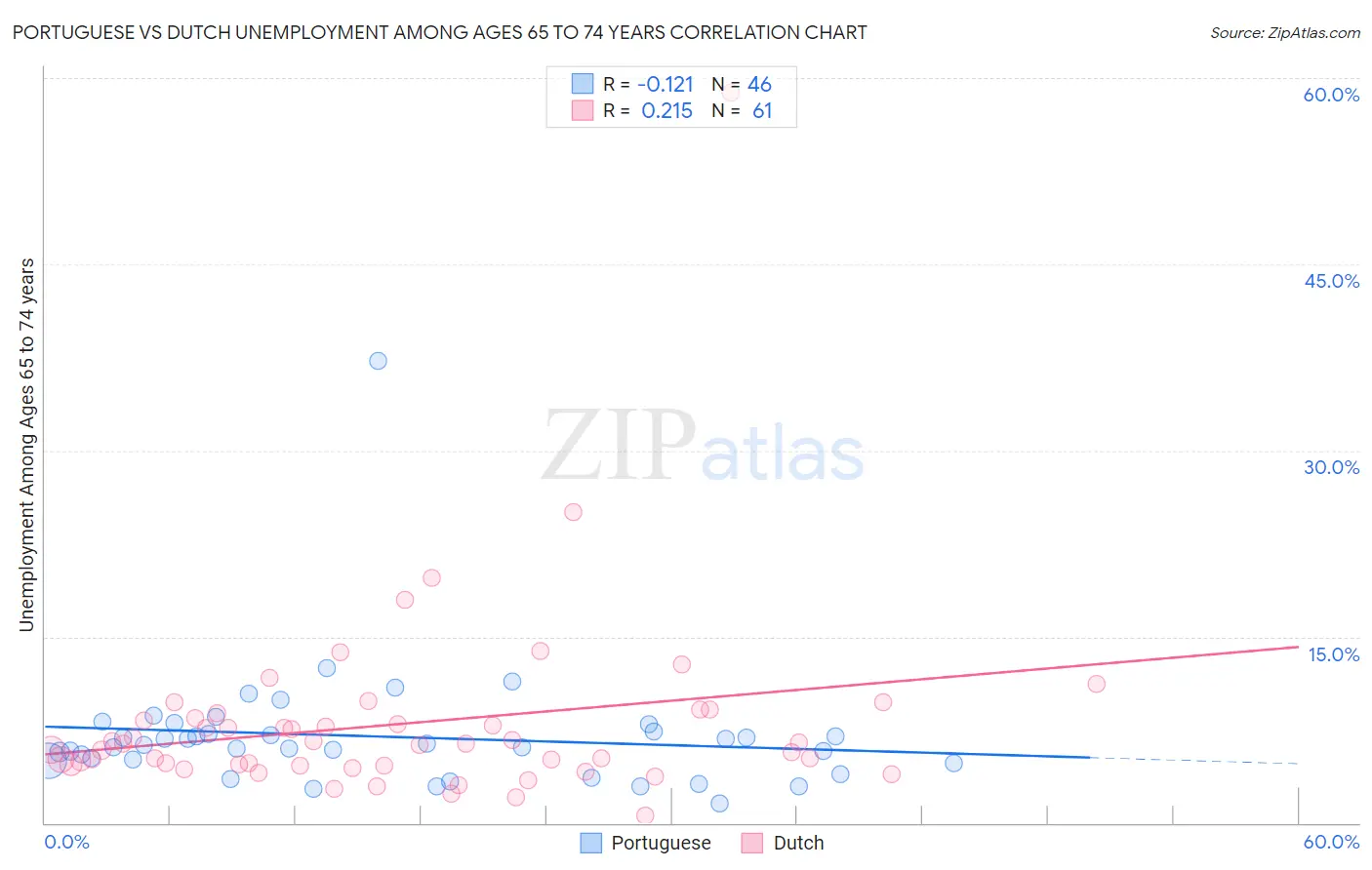 Portuguese vs Dutch Unemployment Among Ages 65 to 74 years