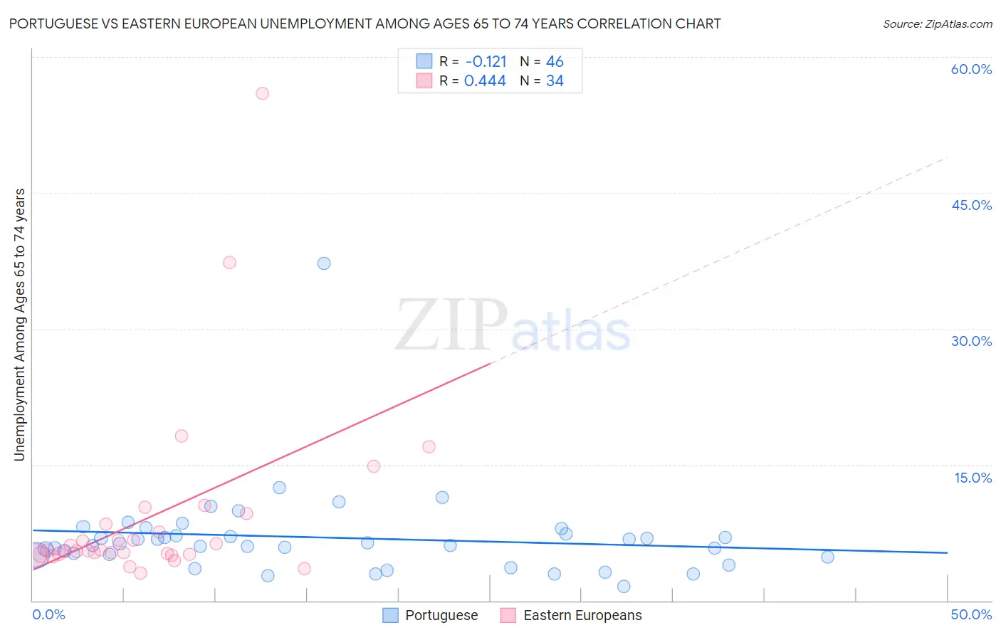 Portuguese vs Eastern European Unemployment Among Ages 65 to 74 years