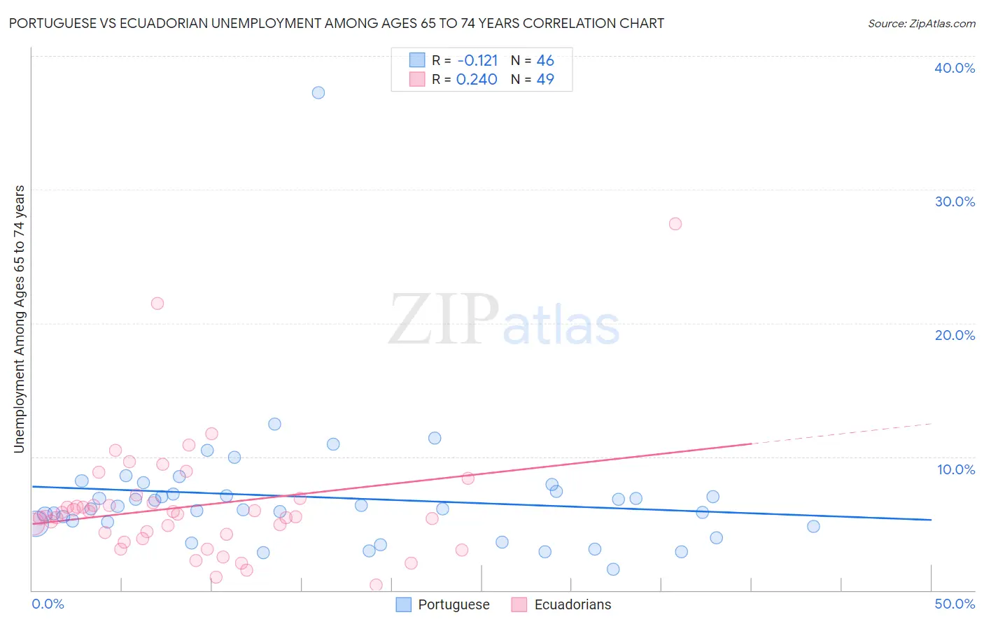 Portuguese vs Ecuadorian Unemployment Among Ages 65 to 74 years