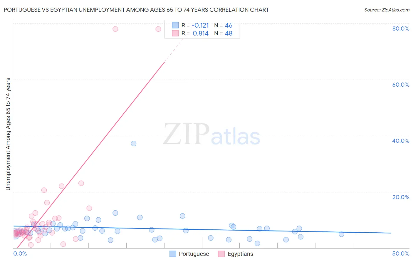 Portuguese vs Egyptian Unemployment Among Ages 65 to 74 years