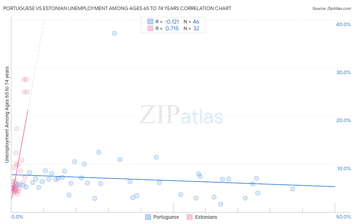 Portuguese vs Estonian Unemployment Among Ages 65 to 74 years