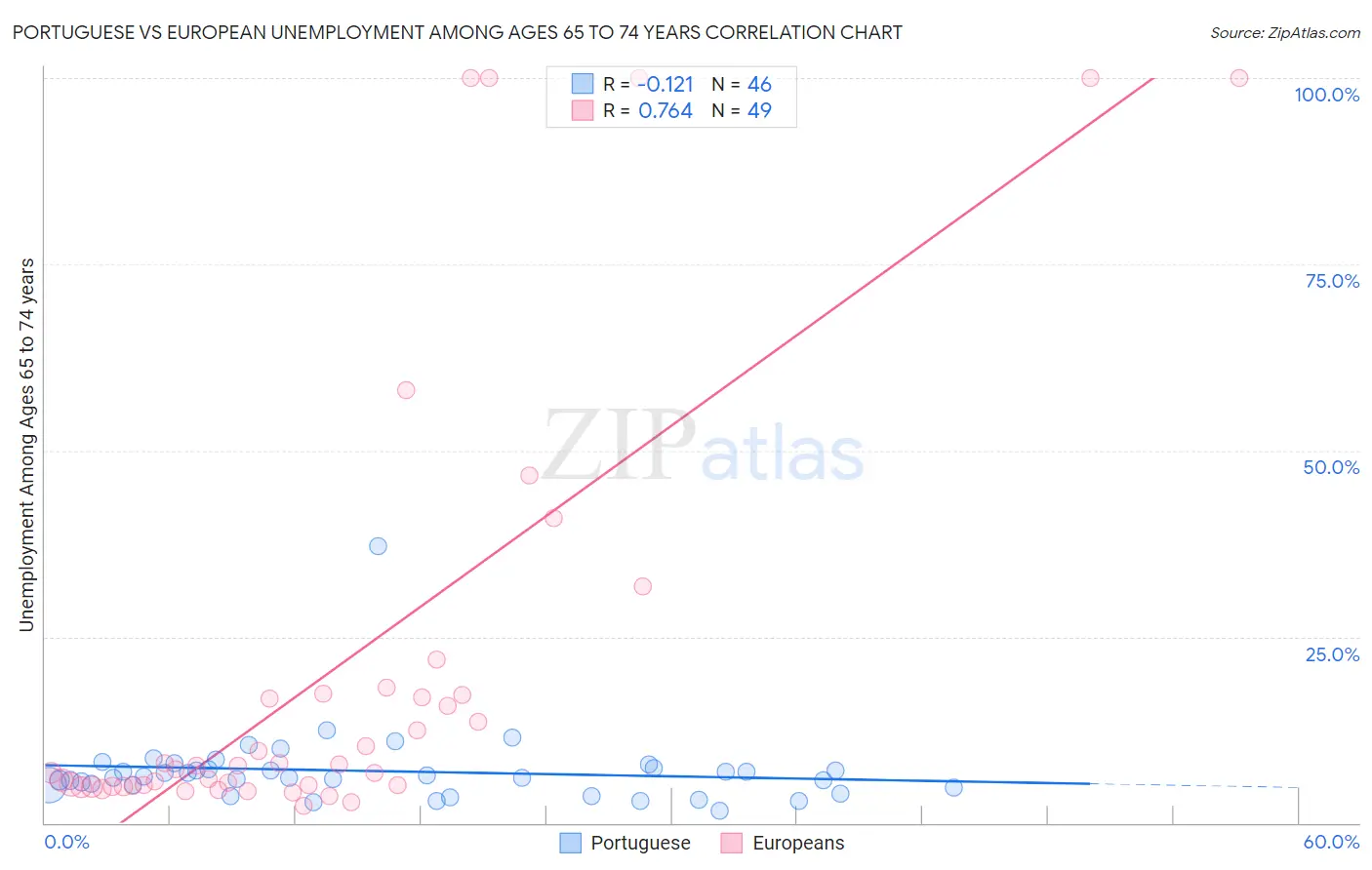 Portuguese vs European Unemployment Among Ages 65 to 74 years