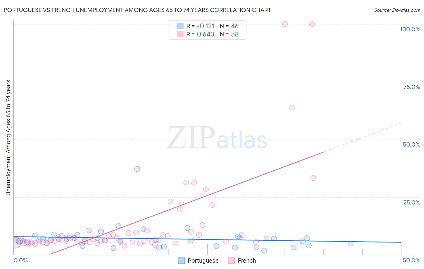 Portuguese vs French Unemployment Among Ages 65 to 74 years