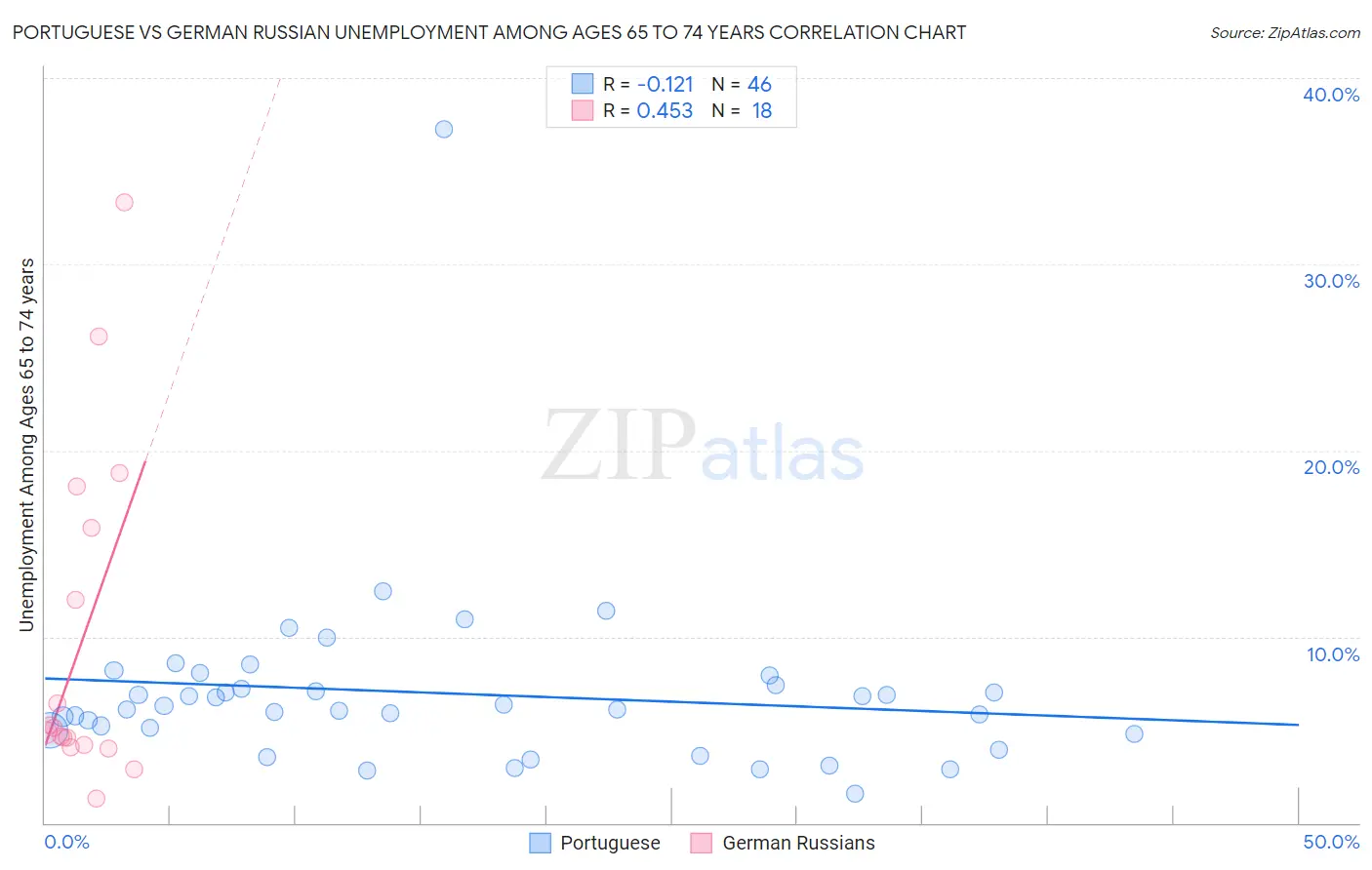 Portuguese vs German Russian Unemployment Among Ages 65 to 74 years