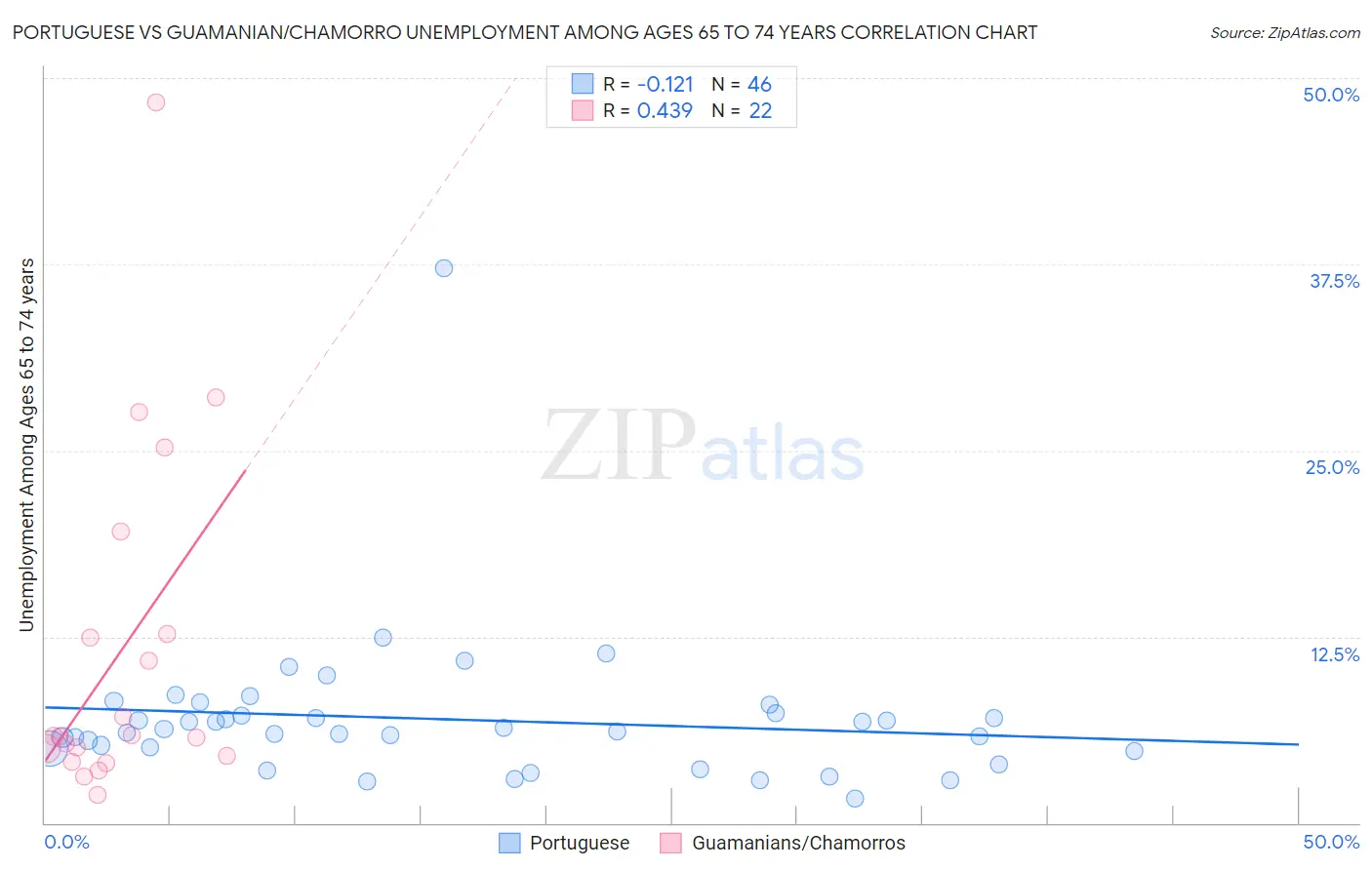 Portuguese vs Guamanian/Chamorro Unemployment Among Ages 65 to 74 years