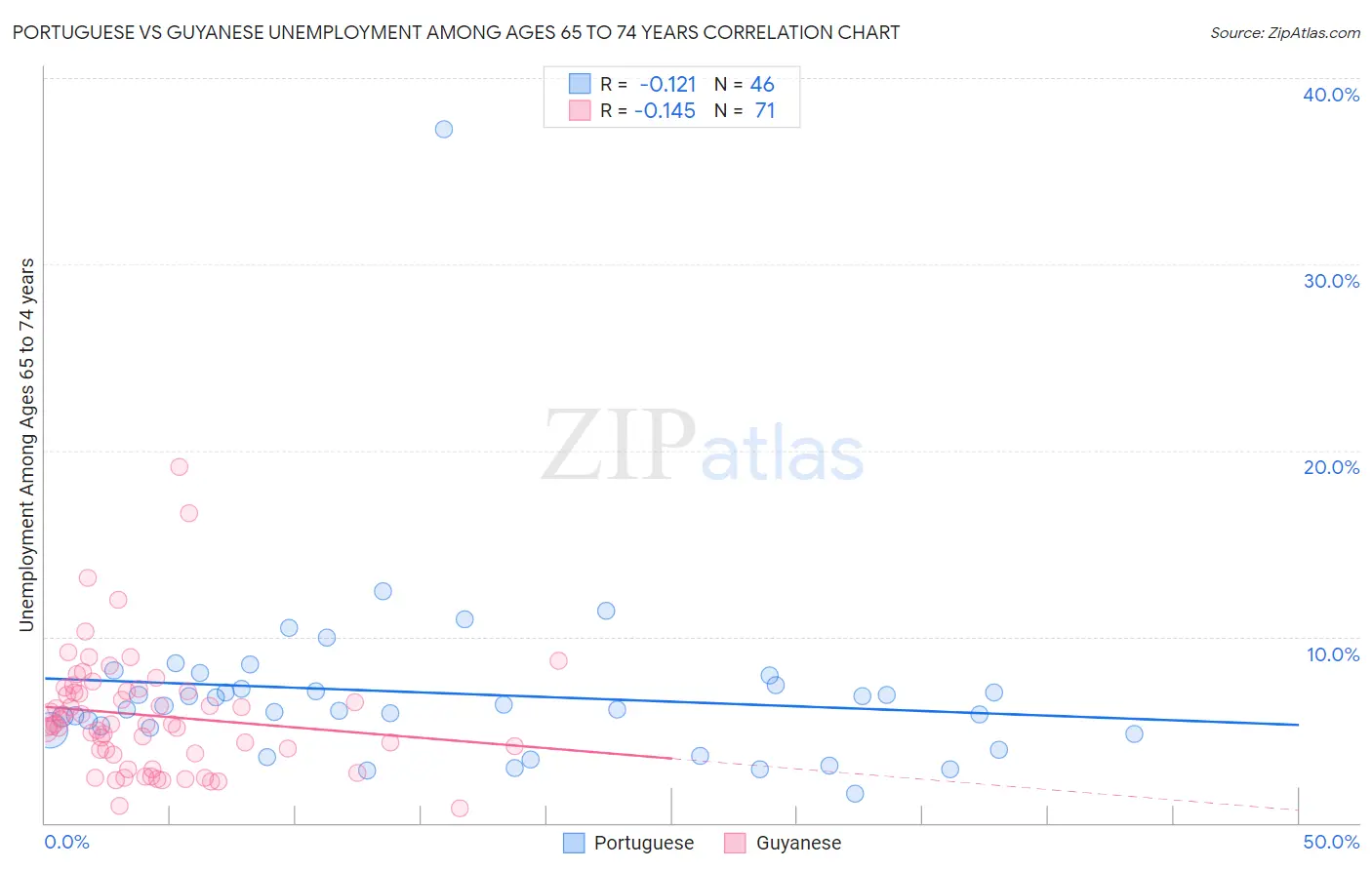 Portuguese vs Guyanese Unemployment Among Ages 65 to 74 years