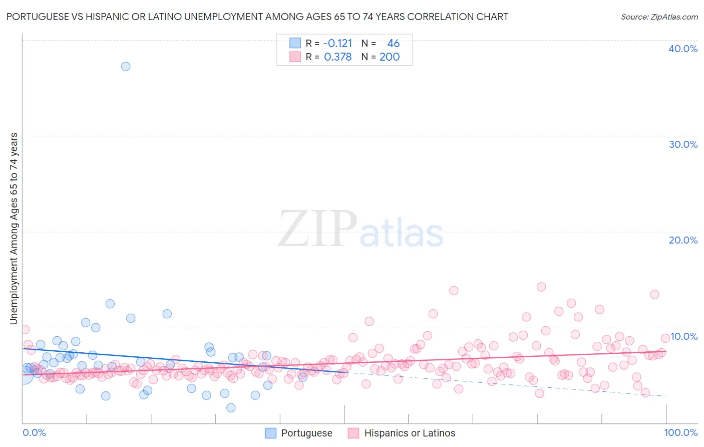 Portuguese vs Hispanic or Latino Unemployment Among Ages 65 to 74 years