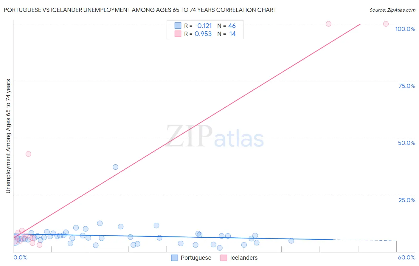 Portuguese vs Icelander Unemployment Among Ages 65 to 74 years