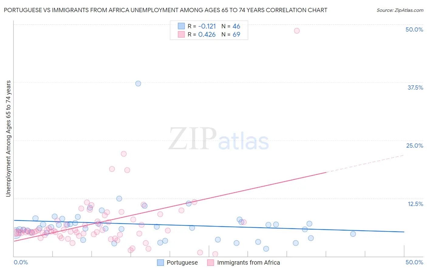 Portuguese vs Immigrants from Africa Unemployment Among Ages 65 to 74 years