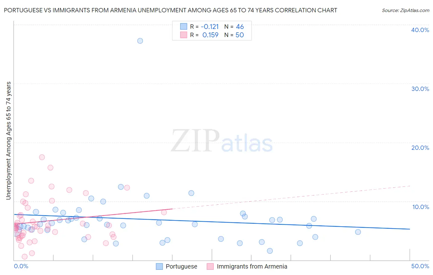 Portuguese vs Immigrants from Armenia Unemployment Among Ages 65 to 74 years