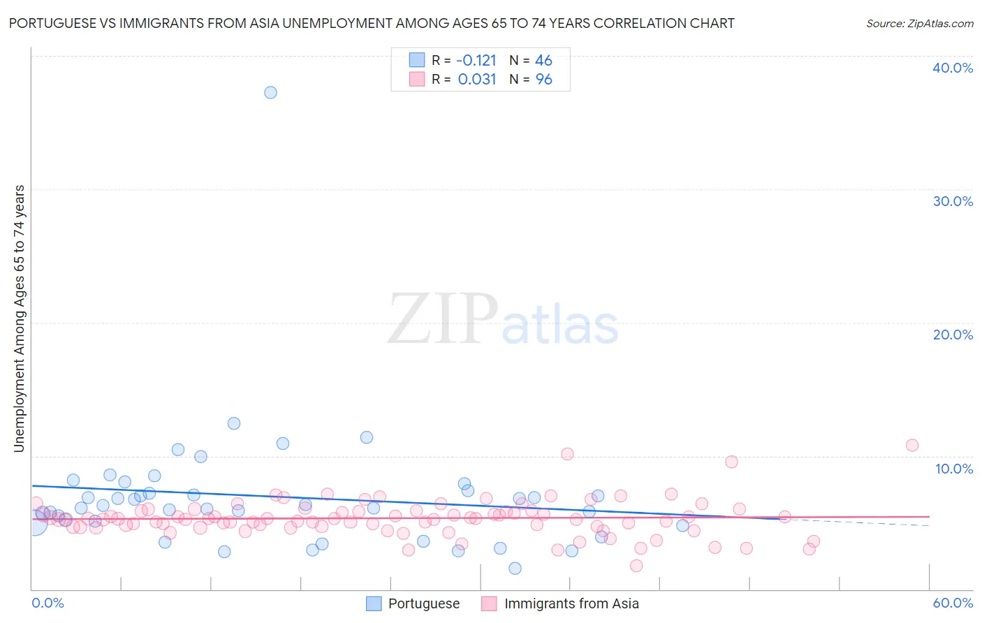 Portuguese vs Immigrants from Asia Unemployment Among Ages 65 to 74 years