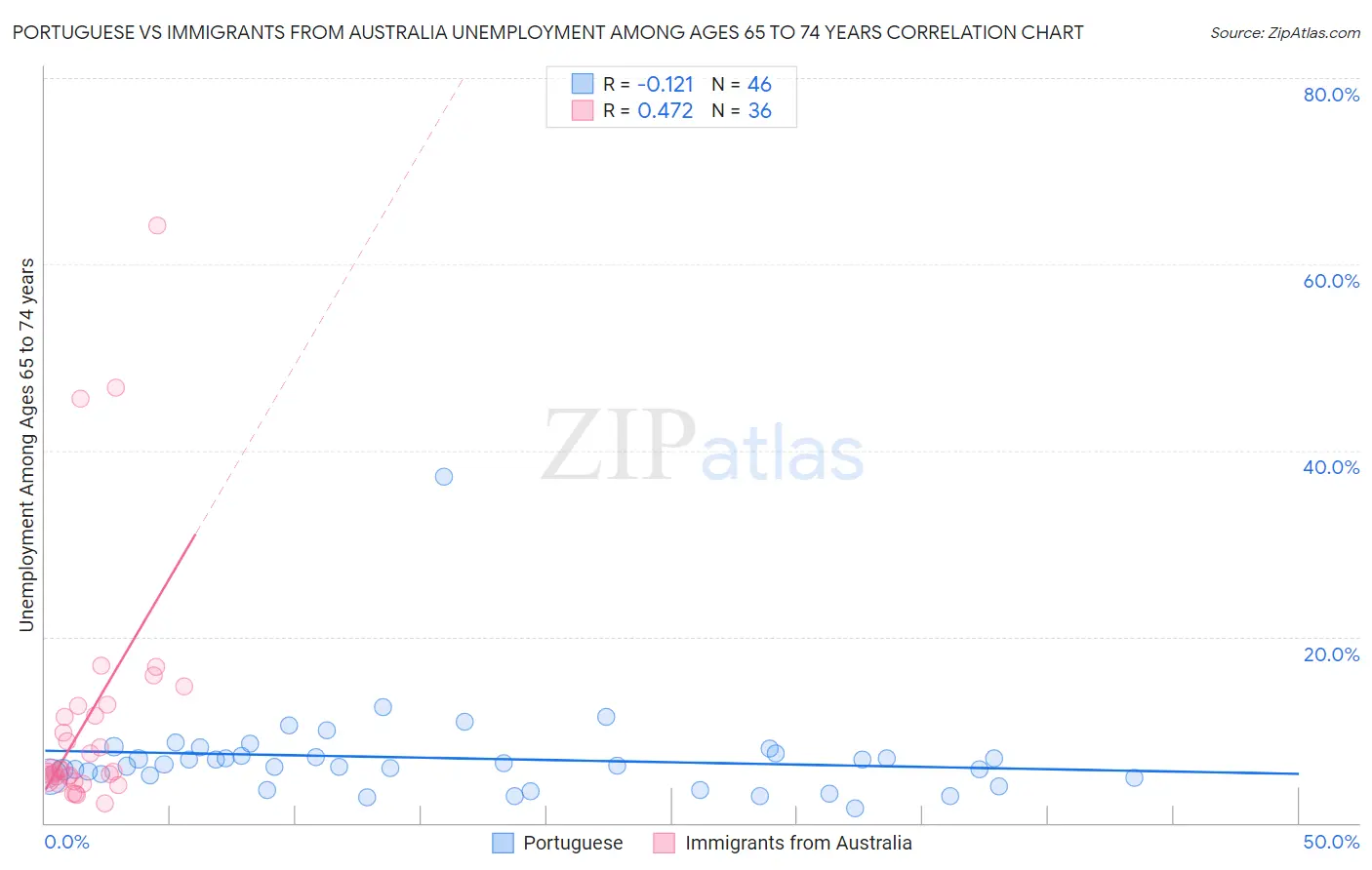 Portuguese vs Immigrants from Australia Unemployment Among Ages 65 to 74 years