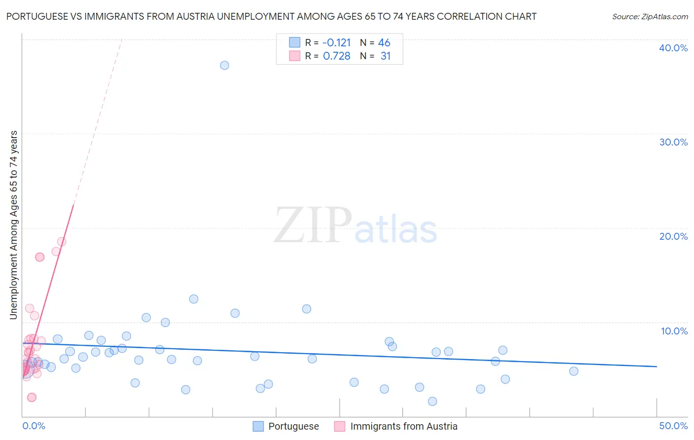 Portuguese vs Immigrants from Austria Unemployment Among Ages 65 to 74 years