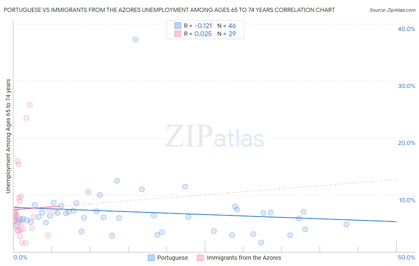 Portuguese vs Immigrants from the Azores Unemployment Among Ages 65 to 74 years